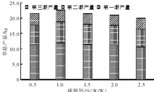 不同碳酸钙浓度对草菇产量的影响