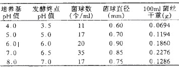 培养液pH值对平菇P831菌种生长的影响