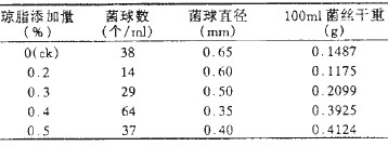 培养液不同粘度对平菇P831菌种生长的影响