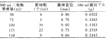 通风量对平菇P831菌种生长的影响