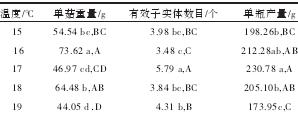 不同温度对杏鲍菇单瓶菇产量、有效子实体数目、单菇重量的影响