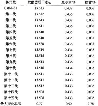菌株CMM－81遗传稳定性试验结果