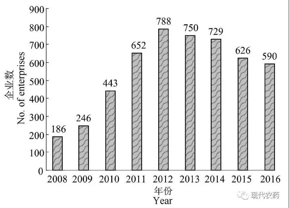 2008—2016年全国食用菌工厂化企业数量