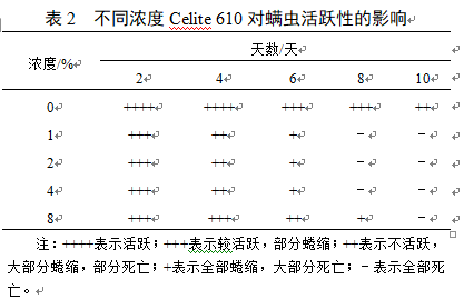 不同浓度Celite 610对螨虫活跃的影响