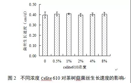 不同浓度Celite610对茶树菇菌丝生长速度的影响