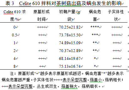 Celite610拌料对茶树菇出菇及螨虫发生的影响