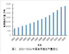 2001-2014中国食用菌总产量变化