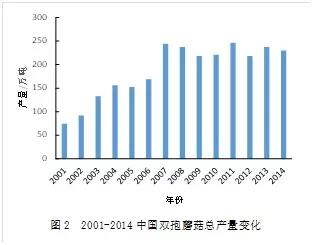 2001-2014中国双孢蘑菇总产量变化