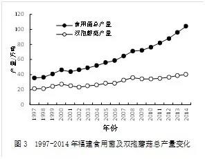 1997-2014福建食用菌及双孢蘑菇总产量变化